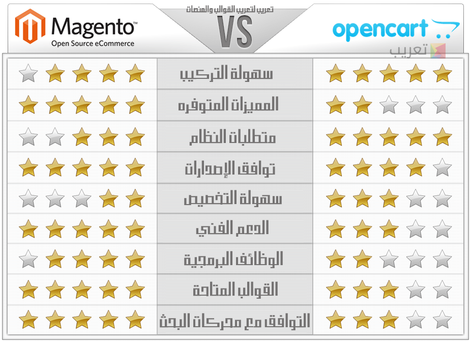 magento-vs-opencart